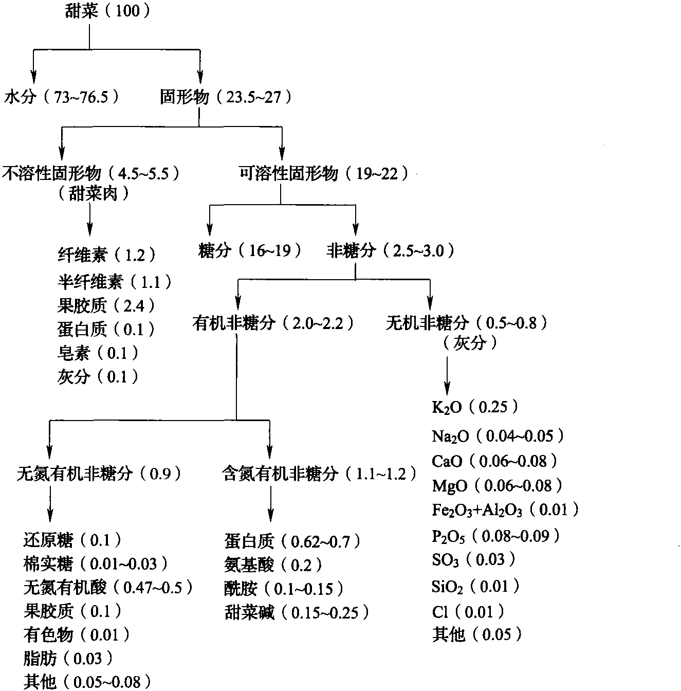 一、甜菜的化学组成